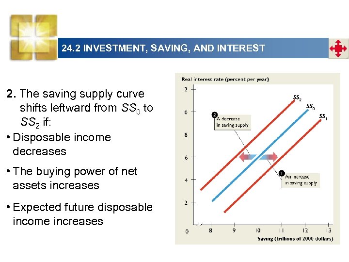 24. 2 INVESTMENT, SAVING, AND INTEREST 2. The saving supply curve shifts leftward from