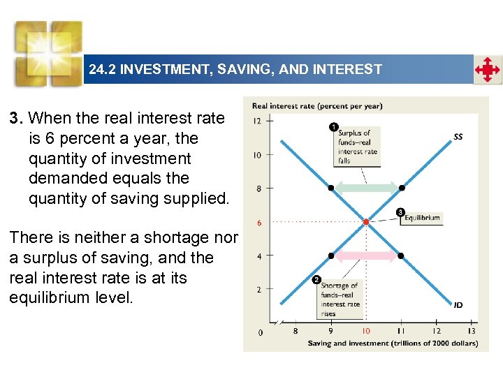 24. 2 INVESTMENT, SAVING, AND INTEREST 3. When the real interest rate is 6