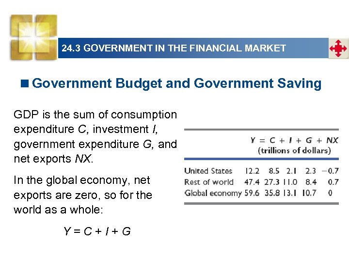 24. 3 GOVERNMENT IN THE FINANCIAL MARKET <Government Budget and Government Saving GDP is