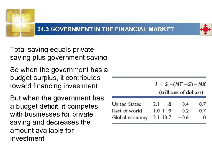 24. 3 GOVERNMENT IN THE FINANCIAL MARKET Total saving equals private saving plus government