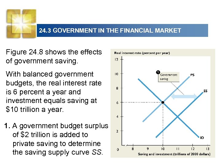 24. 3 GOVERNMENT IN THE FINANCIAL MARKET Figure 24. 8 shows the effects of
