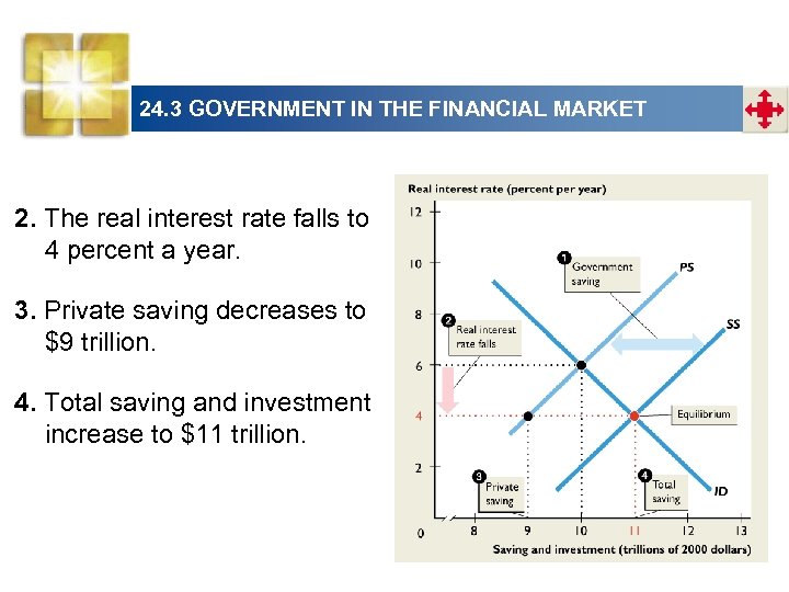 24. 3 GOVERNMENT IN THE FINANCIAL MARKET 2. The real interest rate falls to
