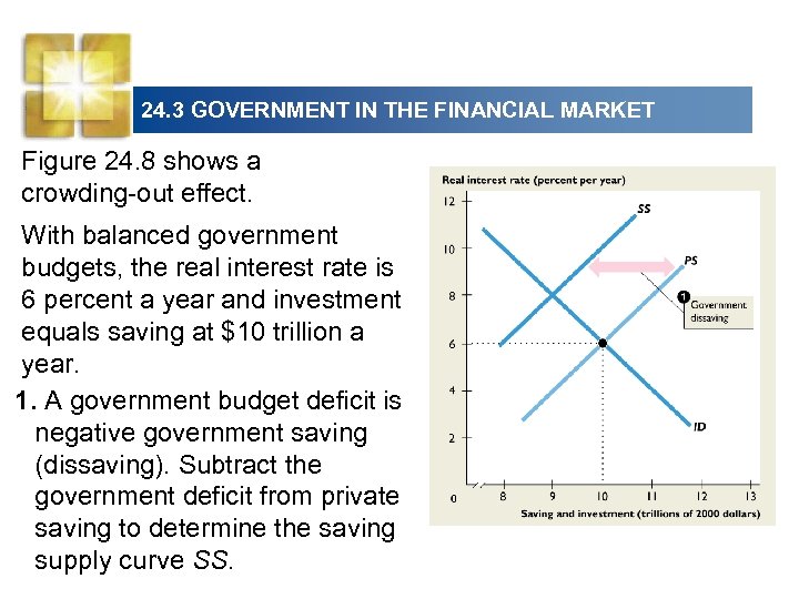 24. 3 GOVERNMENT IN THE FINANCIAL MARKET Figure 24. 8 shows a crowding-out effect.