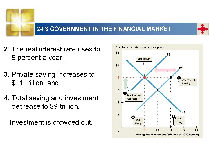 24. 3 GOVERNMENT IN THE FINANCIAL MARKET 2. The real interest rate rises to