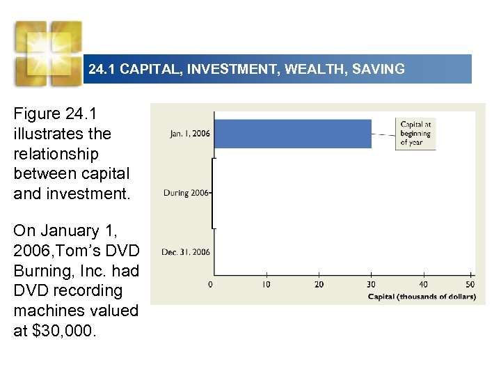 24. 1 CAPITAL, INVESTMENT, WEALTH, SAVING Figure 24. 1 illustrates the relationship between capital