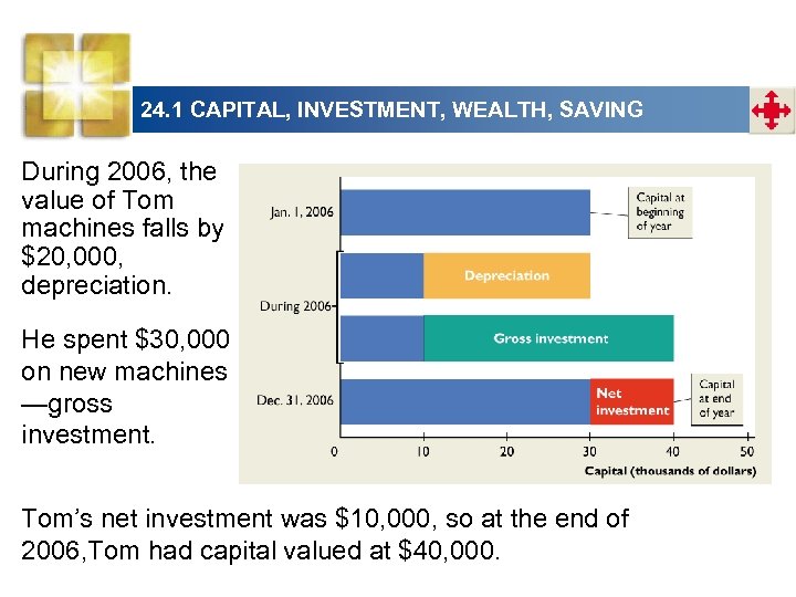 24. 1 CAPITAL, INVESTMENT, WEALTH, SAVING During 2006, the value of Tom machines falls