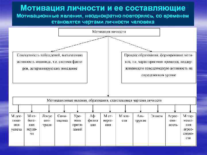 Мотивация личности и ее составляющие Мотивационные явления, неоднократно повторяясь, со временем становятся чертами личности