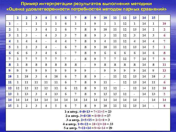 Интерпретация результатов методики. Методика диагностика степени удовлетворения основных потребностей. Анализ удовлетворенности потребностей тест. Пример интерпретации методики. Методика парные сравнения.