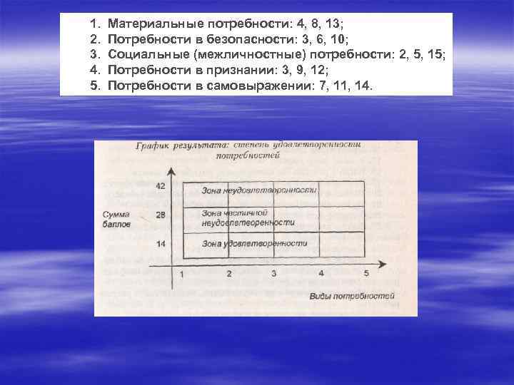 1. 2. 3. 4. 5. Материальные потребности: 4, 8, 13; Потребности в безопасности: 3,