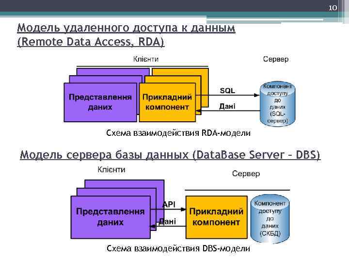 10 Модель удаленного доступа к данным (Remote Data Access, RDA) Схема взаимодействия RDA-модели Модель