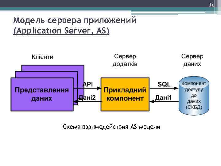 11 Модель сервера приложений (Application Server, AS) Схема взаимодействия AS-модели 