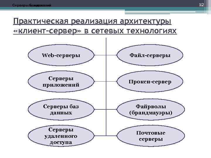 12 Серверы приложений баз данных Практическая реализация архитектуры «клиент-сервер» в сетевых технологиях Web-серверы Файл-серверы