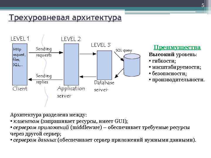 5 Трехуровневая архитектура Преимущества Высокий уровень: • гибкости; • масштабируемости; • безопасности; • производительности.