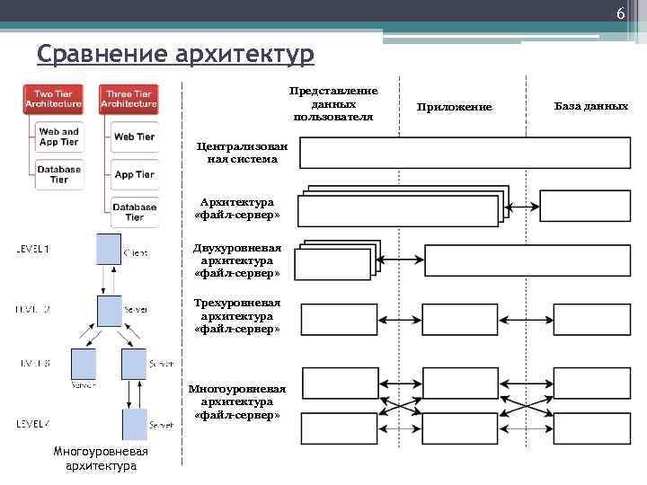 Архитектура представления