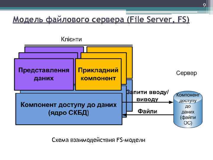 9 Модель файлового сервера (File Server, FS) Схема взаимодействия FS-модели 