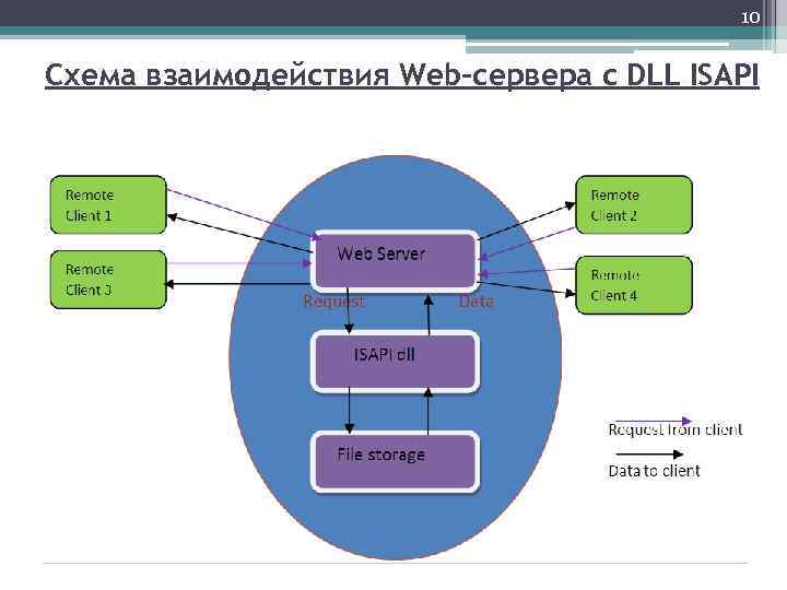 10 Схема взаимодействия Web-сервера с DLL ISAPI 