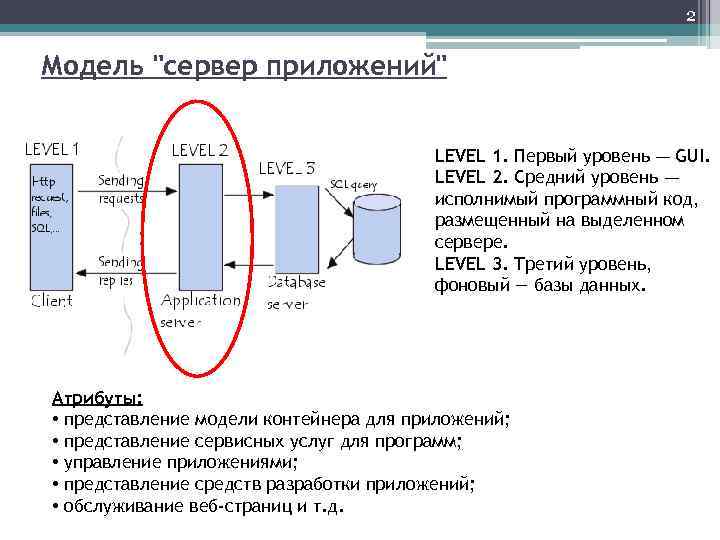 2 Модель "сервер приложений" LEVEL 1. Первый уровень — GUI. LEVEL 2. Средний уровень