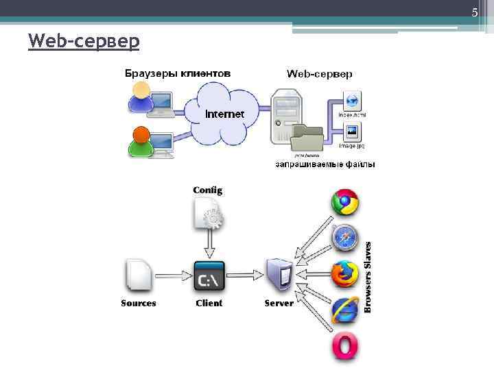 5 Web-сервер 