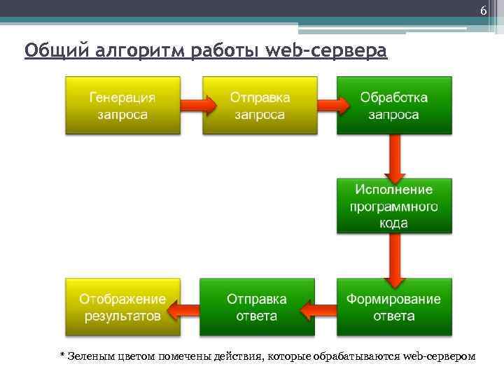 6 Общий алгоритм работы web-сервера * Зеленым цветом помечены действия, которые обрабатываются web-сервером 