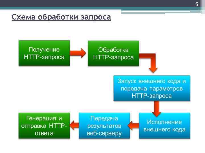 8 Схема обработки запроса 