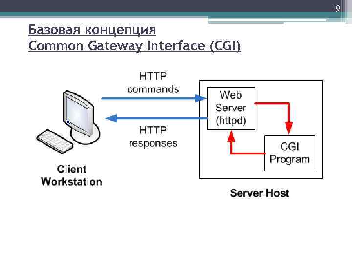 9 Базовая концепция Common Gateway Interface (CGI) 