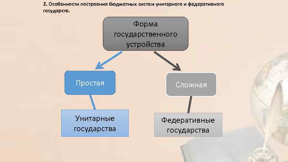 2. Особенности построения бюджетных систем унитарного и федеративного государств. Форма государственного устройства Простая Унитарные