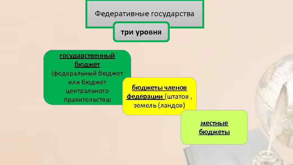 Федеративные государства три уровня государственный бюджет (федеральный бюджет или бюджеты членов центрального федерации (штатов