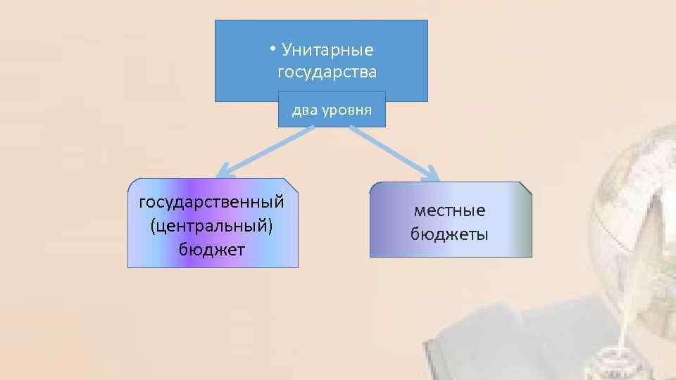 • Унитарные государства два уровня государственный (центральный) бюджет местные бюджеты 