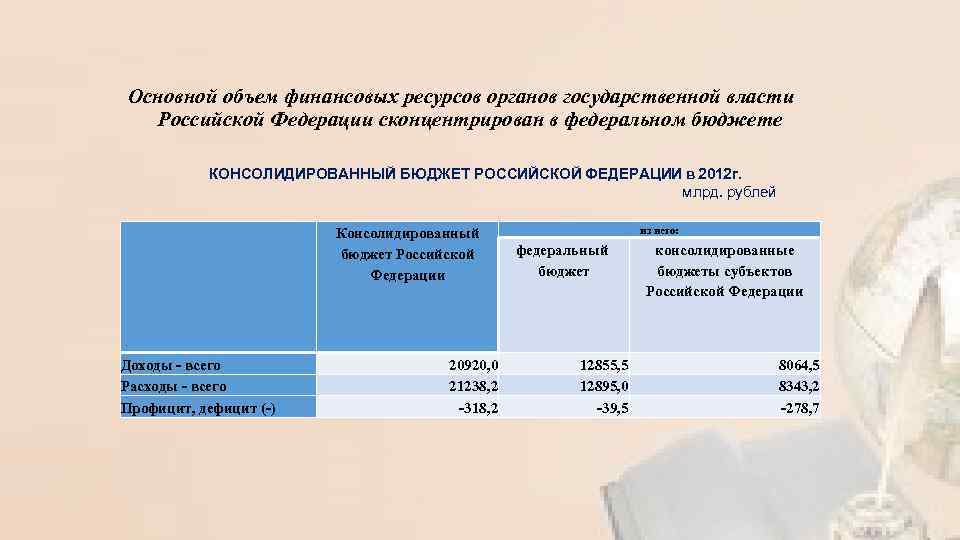 Основной объем финансовых ресурсов органов государственной власти Российской Федерации сконцентрирован в федеральном бюджете КОНСОЛИДИРОВАННЫЙ