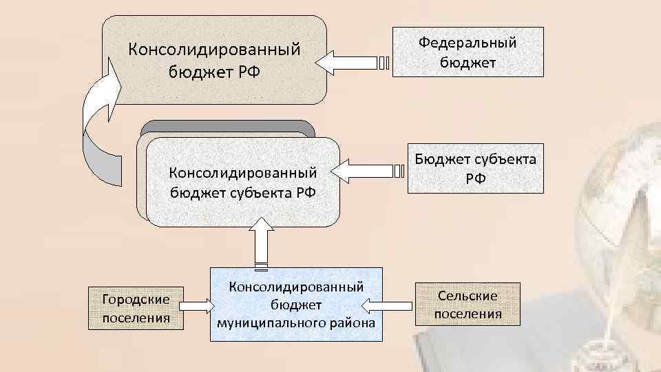 Консолидированный бюджет РФ Консолидированный бюджет субъекта РФ Консолидированный субъекта РФ бюджет субъекта РФ Городские