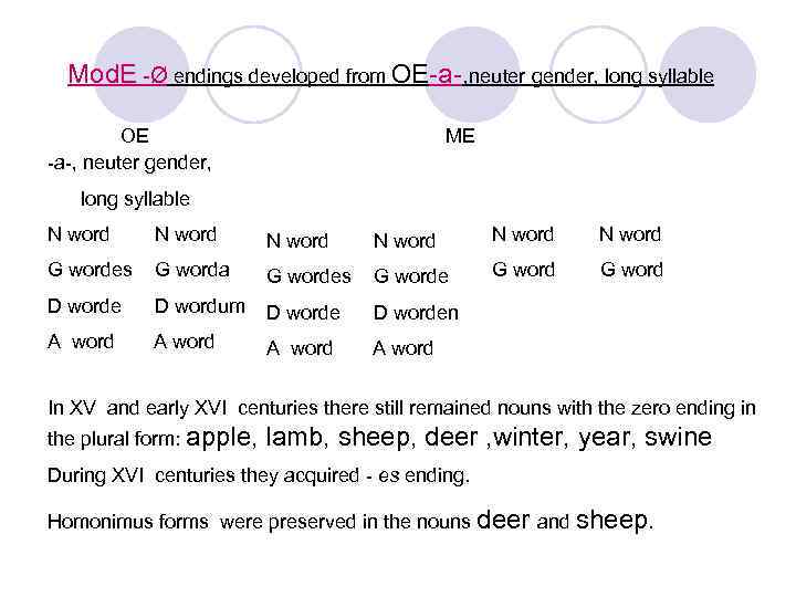 Mod. E Ø endings developed from OE a , neuter gender, long syllable OE