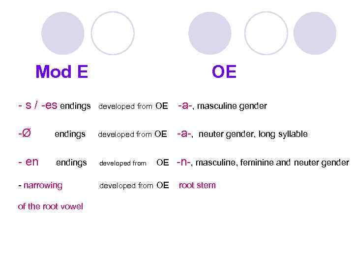 Mod E OE s / es endings developed from OE a , masculine gender