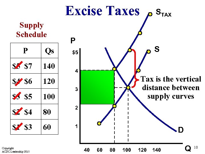 Excise Taxes Supply Schedule P Qs $5 $7 140 $4 $6 P S $5