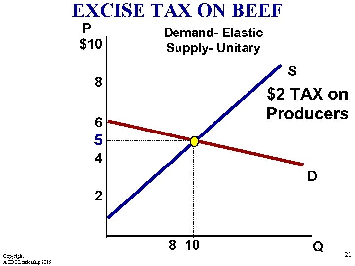 EXCISE TAX ON BEEF P $10 Demand- Elastic Supply- Unitary S 8 $2 TAX