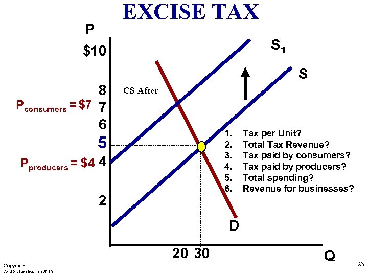 P $10 EXCISE TAX S 1 S 8 Pconsumers = $7 7 6 CS