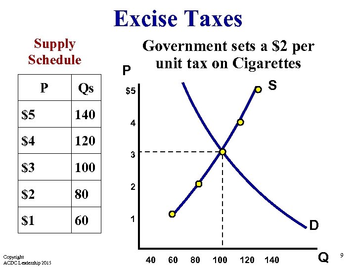 Excise Taxes Supply Schedule P Qs $5 140 $4 Government sets a $2 per