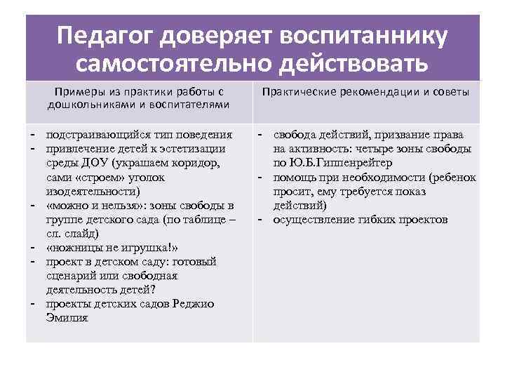 Педагог доверяет воспитаннику самостоятельно действовать Примеры из практики работы с дошкольниками и воспитателями -