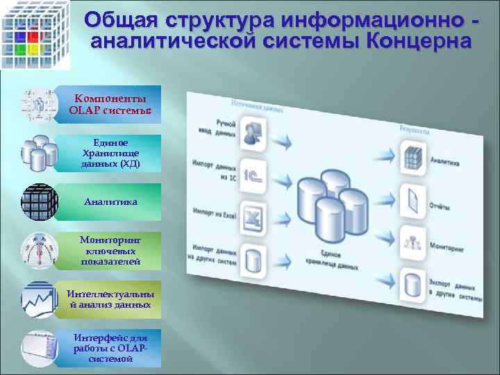 Общая структура информационно аналитической системы Концерна Компоненты OLAP системы: Единое Хранилище данных (ХД) Аналитика