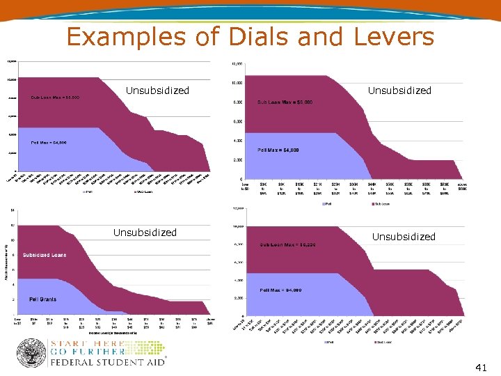 Examples of Dials and Levers Unsubsidized 41 