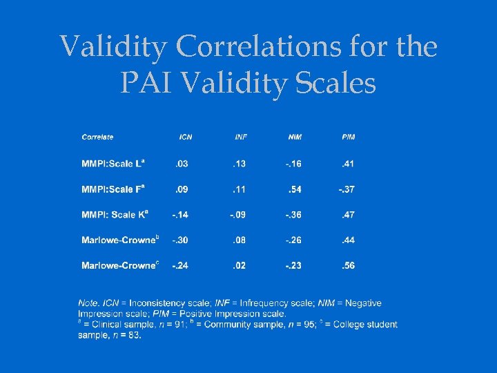 Validity Correlations for the PAI Validity Scales 