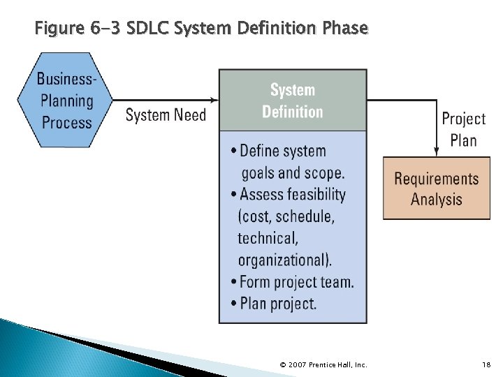 Figure 6 -3 SDLC System Definition Phase © 2007 Prentice Hall, Inc. 18 
