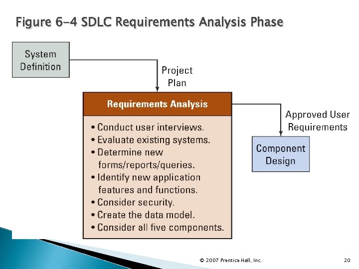 Figure 6 -4 SDLC Requirements Analysis Phase © 2007 Prentice Hall, Inc. 20 