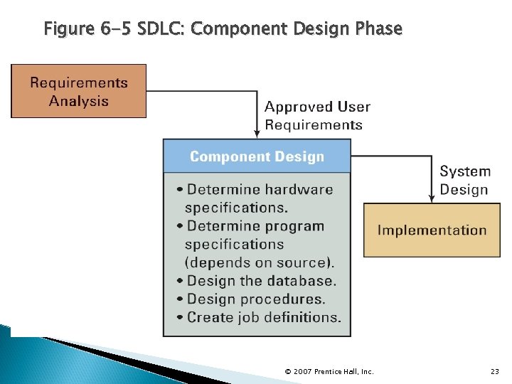 Figure 6 -5 SDLC: Component Design Phase © 2007 Prentice Hall, Inc. 23 