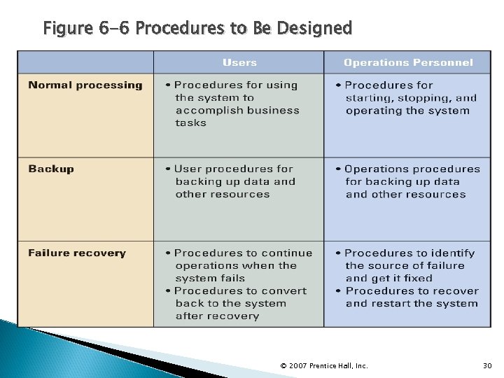 Figure 6 -6 Procedures to Be Designed © 2007 Prentice Hall, Inc. 30 