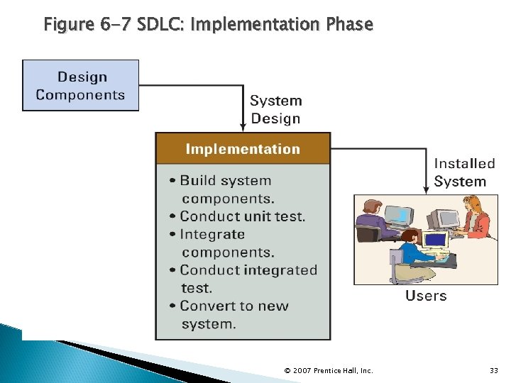 Figure 6 -7 SDLC: Implementation Phase © 2007 Prentice Hall, Inc. 33 