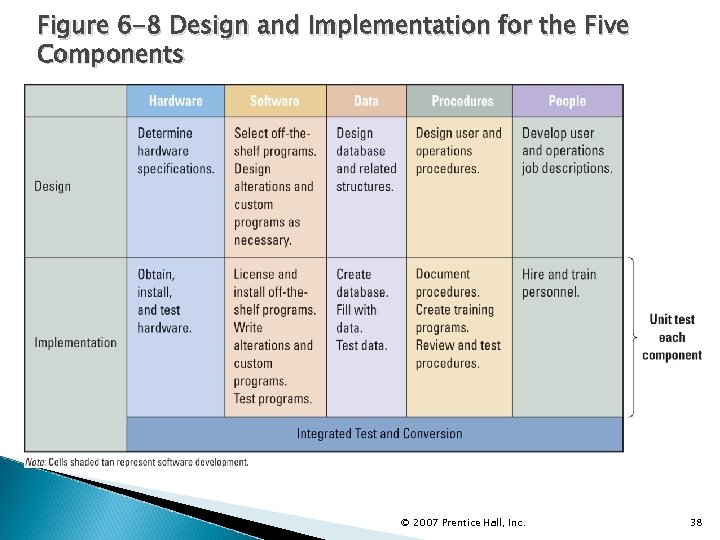 Figure 6 -8 Design and Implementation for the Five Components © 2007 Prentice Hall,
