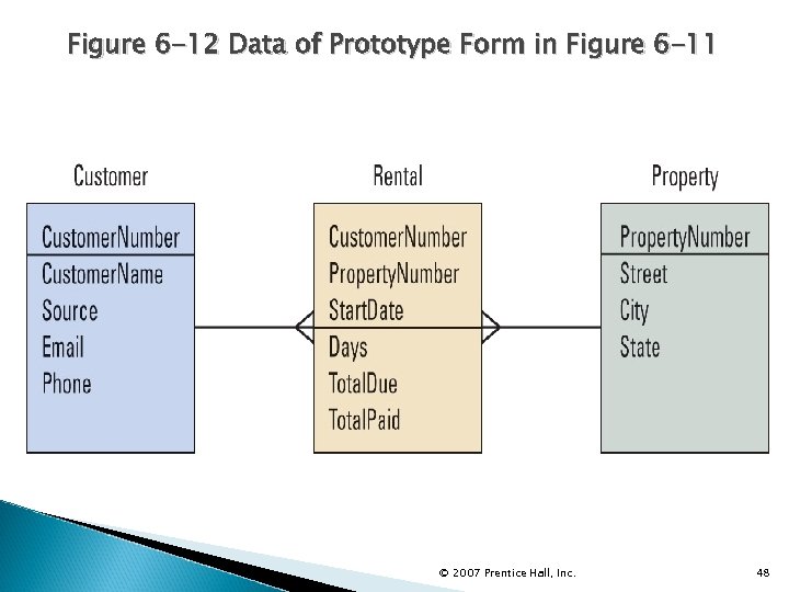 Figure 6 -12 Data of Prototype Form in Figure 6 -11 © 2007 Prentice