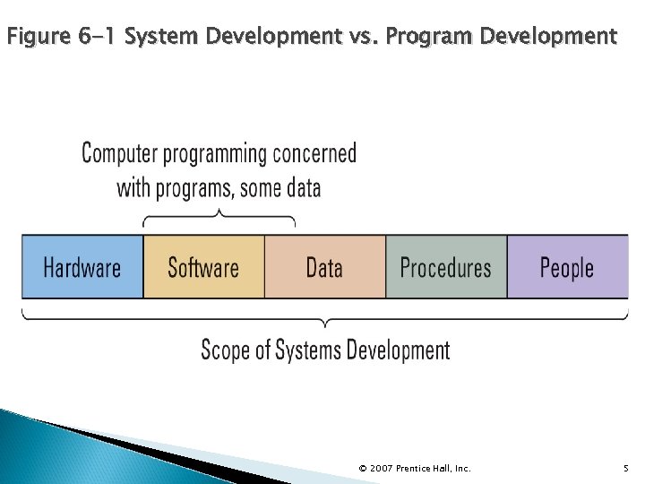 Figure 6 -1 System Development vs. Program Development © 2007 Prentice Hall, Inc. 5