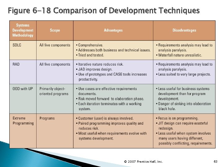 Figure 6 -18 Comparison of Development Techniques © 2007 Prentice Hall, Inc. 63 