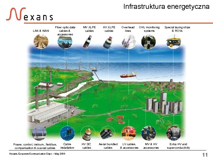 Infrastruktura energetyczna LAN & WAN Fiber optic data cables & accessories Power, control, instrum.